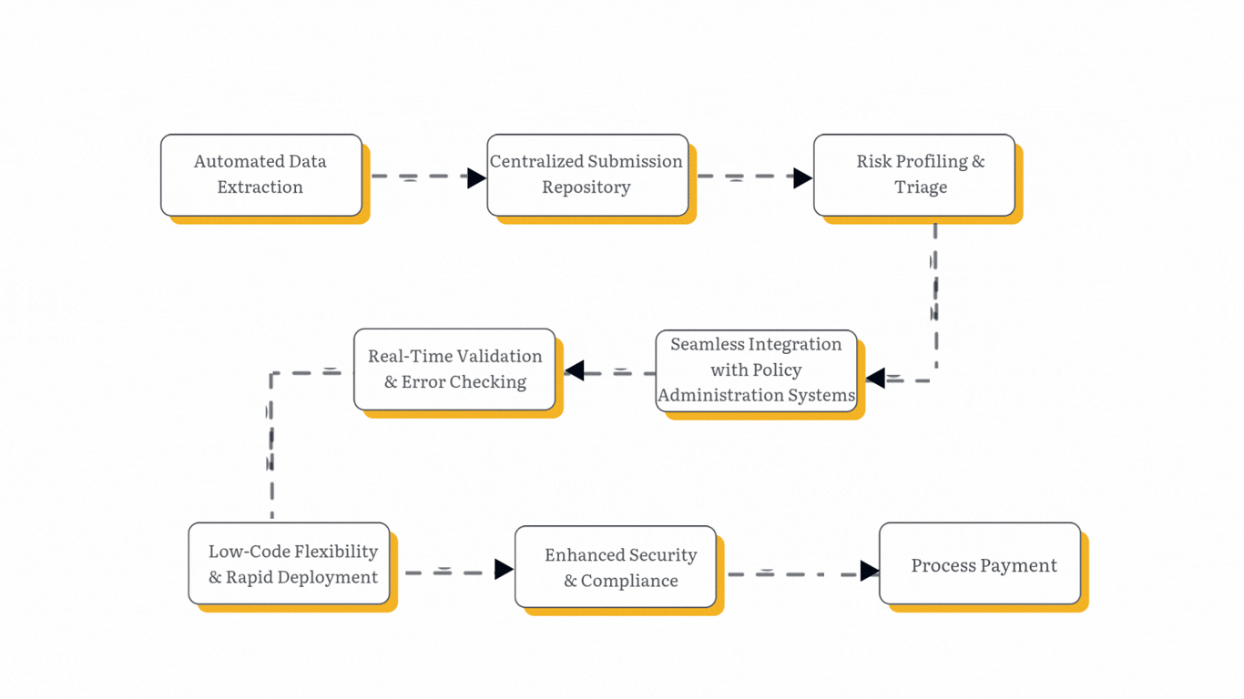 Submission Clearance Workflow
