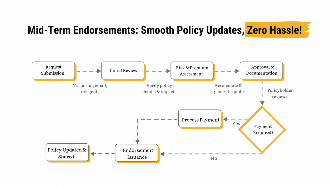Mid-Term Endorsements workflow