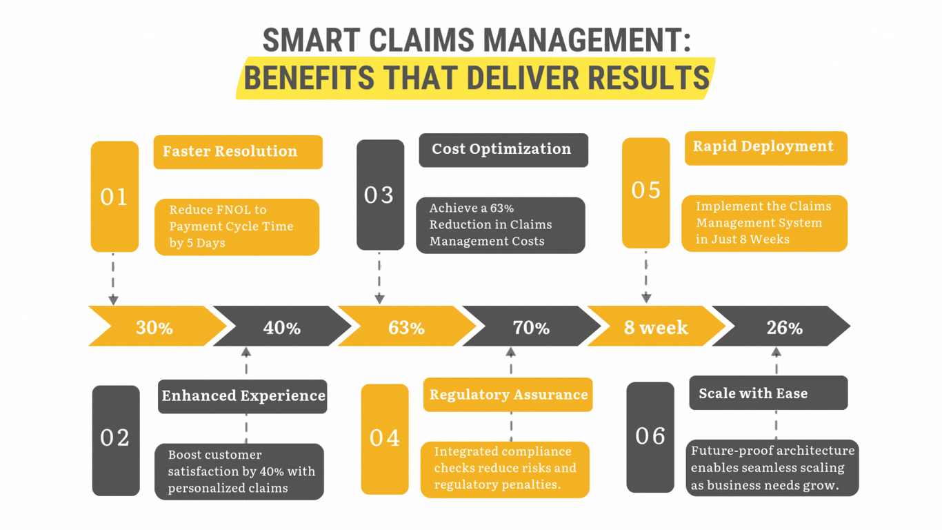 Smart Claims Management: Benefits That Deliver Results