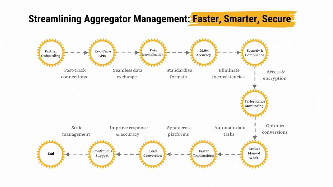 Streamlining Aggregator Management: Faster, Smarter, Secure