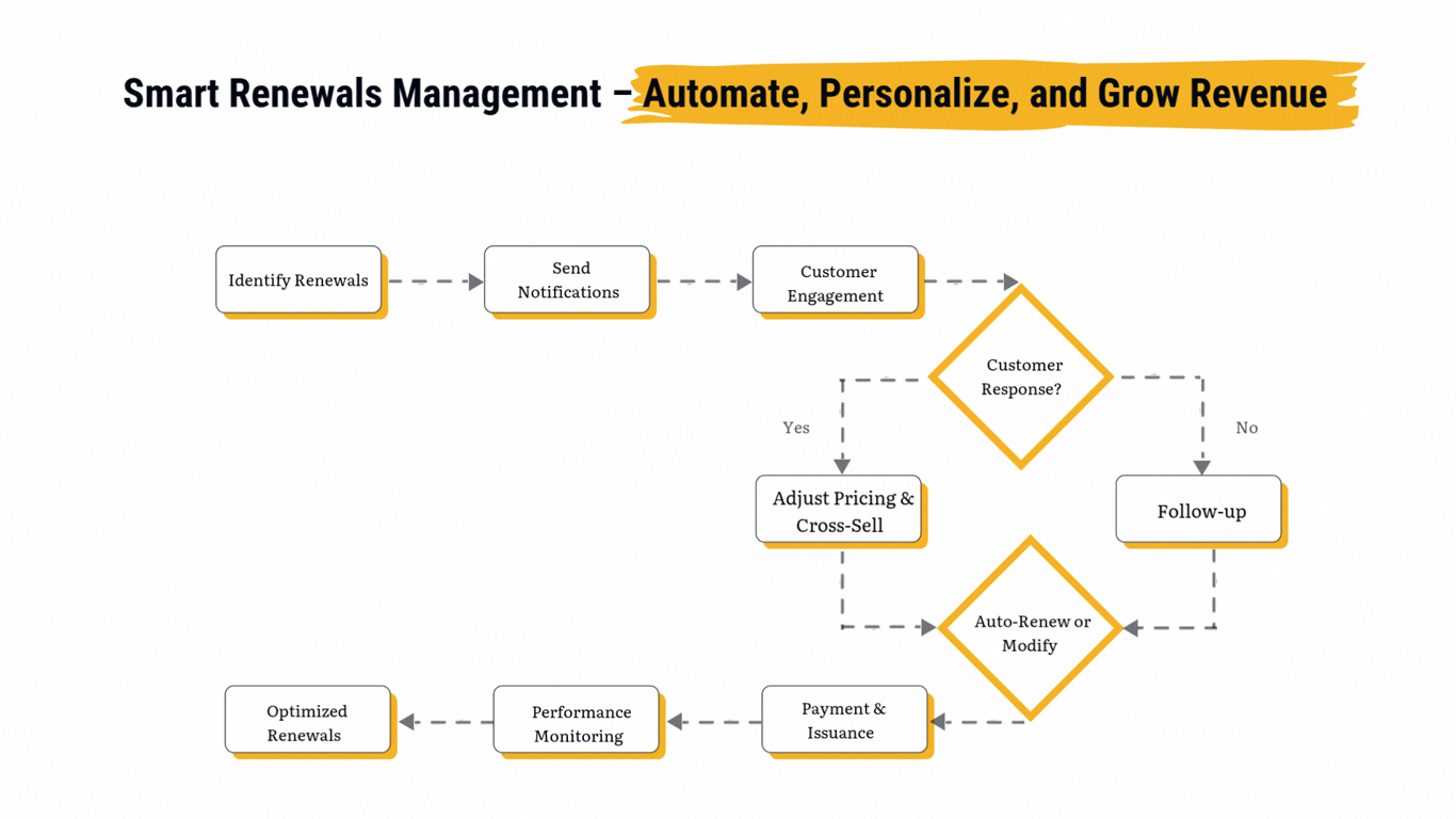 Renewals Management workflow